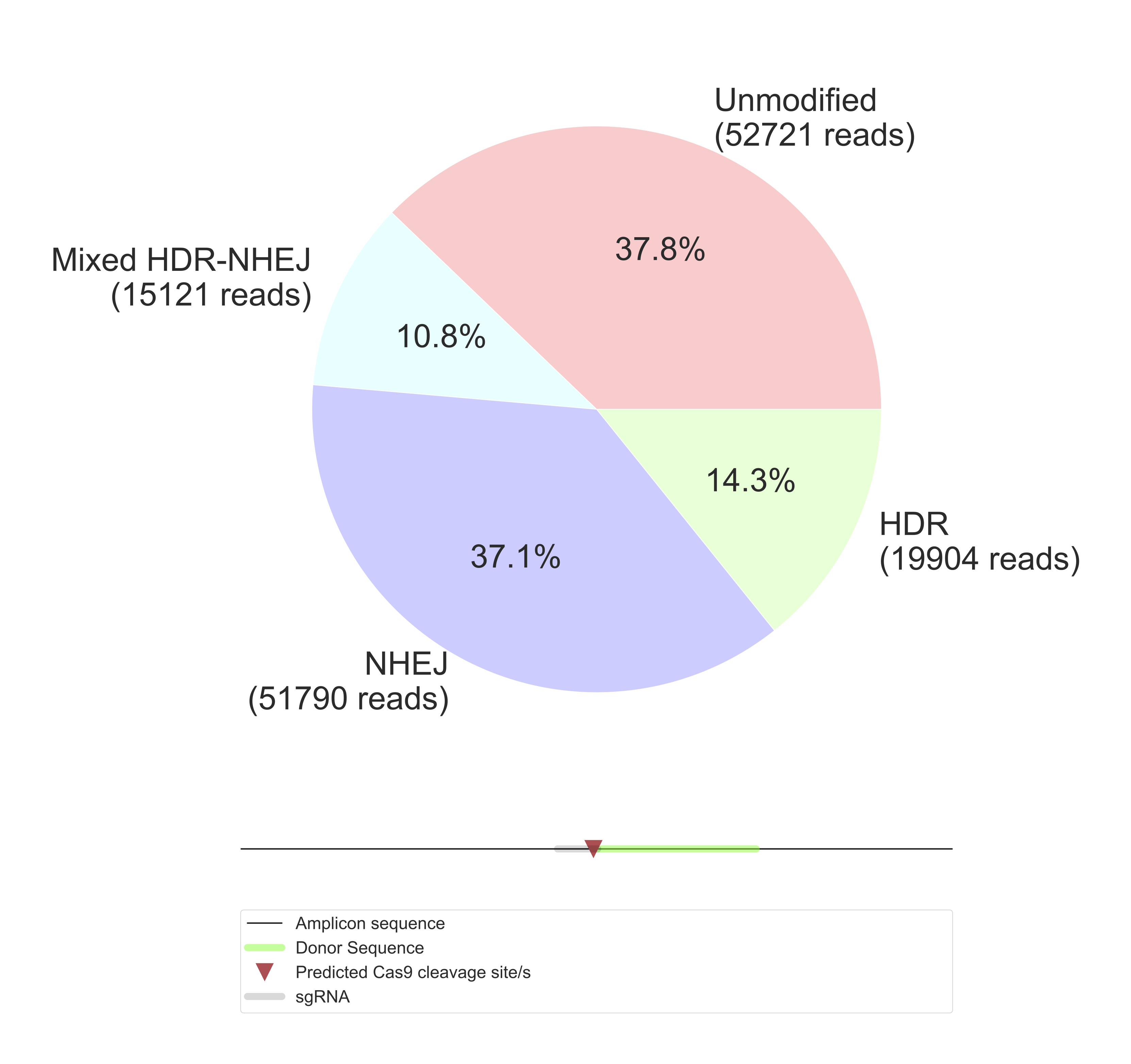 2.Unmodified_NHEJ_HDR_pie_chart.png